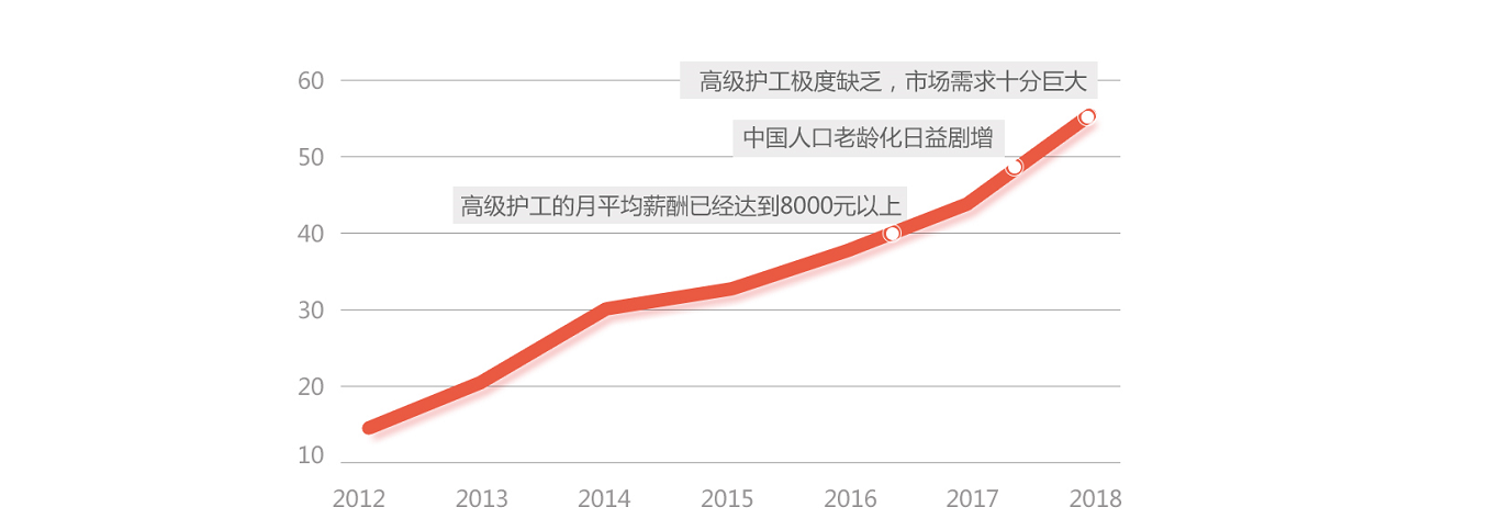 成都高级护工培训